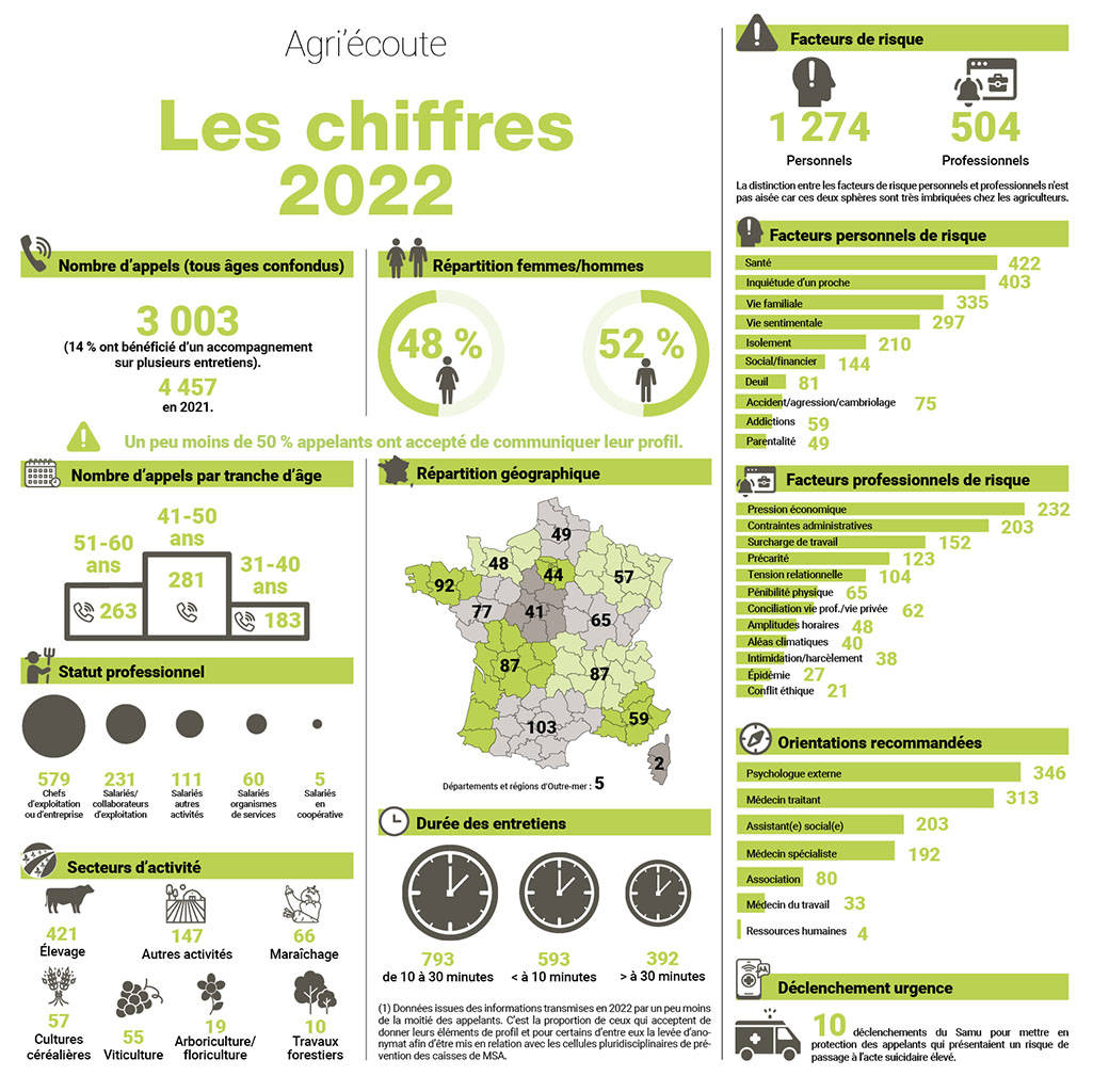 Agriécoute : le bilan 2022